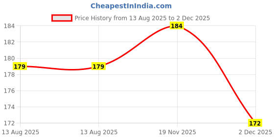flipkart.com gadget deals Pouch for Lenovo HardDisk F309 1 TB Wired External Hard Disk Drive gadget deals Price History Graph from 13 Aug 2025 to 2 Dec 2025