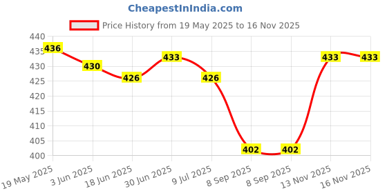 flipkart.com gizmofreaks Pouch for Mi 10000mAH Li-Polymer Power Bank 3i PLM13ZM Fast Charging / Cover Case gizmofreaks Price History Graph from 19 May 2025 to 16 Nov 2025