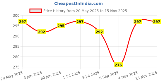 flipkart.com gizmofreaks Pouch for MI 10000mAh Lithium Ion, Lithium Polymer Power Bank Pocket Pro Case gizmofreaks Price History Graph from 20 May 2025 to 14 Nov 2025
