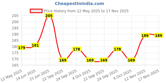 flipkart.com chemforce Pouch for Mi 13C 4G, Redmi 13C 4G chemforce Price History Graph from 12 May 2025 to 16 Nov 2025
