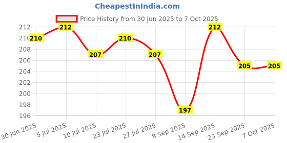 flipkart.com pvtcase Pouch for Mi A3, Redmi A3 2024, REDMI A3 pvtcase Price History Graph from 30 Jun 2025 to 6 Oct 2025