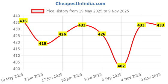flipkart.com gizmofreaks Pouch for MI Power Bank 3i 20000mAh Li-Polymer Power Bank 3i PLM18ZM / Cover Case gizmofreaks Price History Graph from 19 May 2025 to 8 Nov 2025