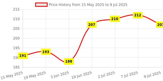 flipkart.com pvtcase Pouch for MI Redmi 14C 5G, Redmi 14C 5G pvtcase Price History Graph from 15 May 2025 to 9 Jul 2025