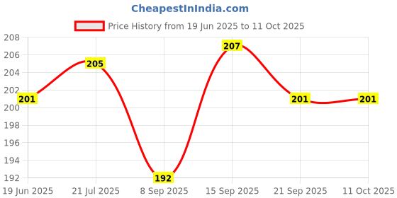 flipkart.com kgl king Pouch for Mi Redmi 9 Power kgl king Price History Graph from 19 Jun 2025 to 10 Oct 2025