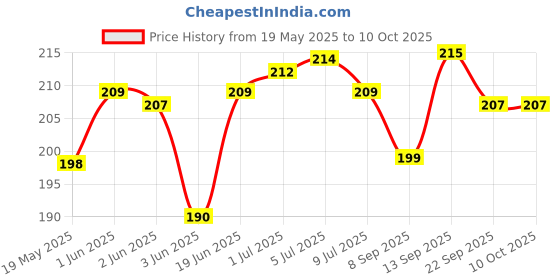 flipkart.com kgl king Pouch for Mi Redmi 9A, Mi Redmi 9i, Mi Redmi 9i Sports kgl king Price History Graph from 19 May 2025 to 10 Oct 2025