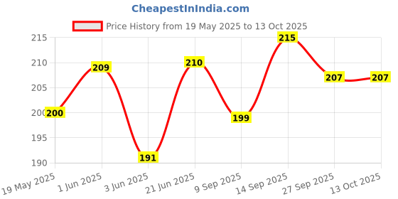 flipkart.com mobile case cover Pouch for Mi Redmi 9A, Redmi 9A, Mi Redmi 9i mobile case cover Price History Graph from 19 May 2025 to 13 Oct 2025