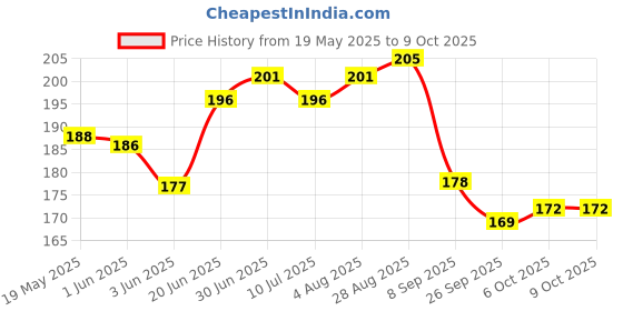 flipkart.com mobtech Pouch for Mi Redmi A4 5G/Poco C75 5G mobtech Price History Graph from 19 May 2025 to 8 Oct 2025