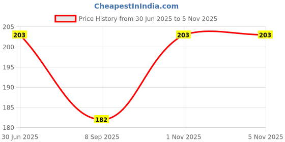 flipkart.com mobtech Pouch for Mi Redmi Note 5 Pro mobtech Price History Graph from 30 Jun 2025 to 5 Nov 2025