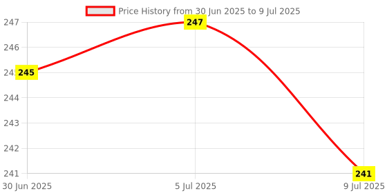 flipkart.com vizo Pouch for Mi Redmi Note 7 Pro, Mi Redmi Note 7s, Mi Redmi Note 7 (I) vizo Price History Graph from 30 Jun 2025 to 9 Jul 2025