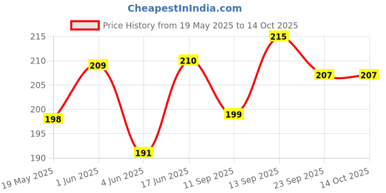 flipkart.com mobile case cover Pouch for Mi Redmi Note 9 mobile case cover Price History Graph from 19 May 2025 to 13 Oct 2025