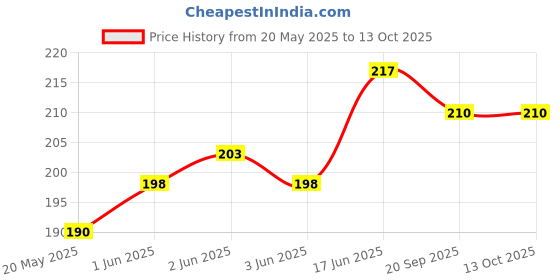 flipkart.com phone case cover Pouch for Mi Redmi Note 9 phone case cover Price History Graph from 20 May 2025 to 13 Oct 2025
