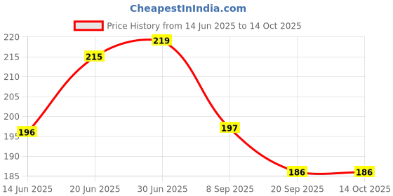 flipkart.com alonzo Pouch for Mi Redmi Note 9 alonzo Price History Graph from 14 Jun 2025 to 14 Oct 2025