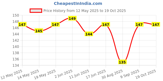 flipkart.com saneha Pouch for Mobile saneha Price History Graph from 12 May 2025 to 17 Oct 2025
