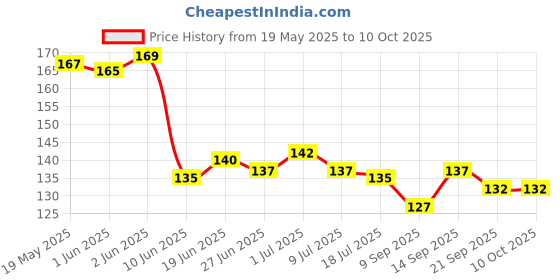 flipkart.com saneha Pouch for Mobile saneha Price History Graph from 19 May 2025 to 10 Oct 2025