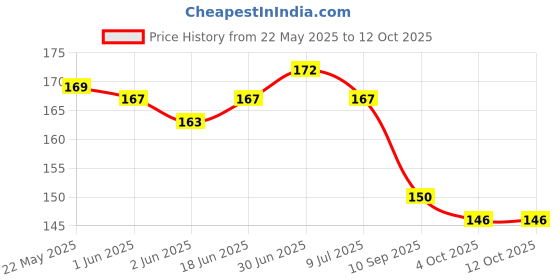flipkart.com b bozzby Pouch for MOBILE b bozzby Price History Graph from 22 May 2025 to 11 Oct 2025