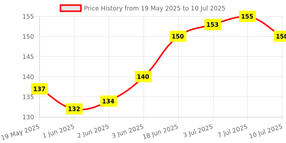flipkart.com sansuka Pouch for Mobile phones, andriod and iphones sansuka Price History Graph from 19 May 2025 to 10 Jul 2025
