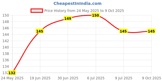 flipkart.com sansuka Pouch for Mobile phones, andriod and iphones sansuka Price History Graph from 24 May 2025 to 9 Oct 2025