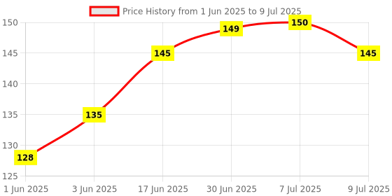 flipkart.com sansuka Pouch for Mobile phones, andriod and iphones sansuka Price History Graph from 1 Jun 2025 to 9 Jul 2025