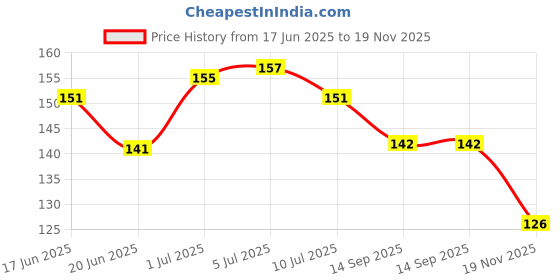 flipkart.com hmfurrys finest Pouch for Mobile Rain Pouch Underwater Waterproof Transparent Case Cover For Mobile Phone ,Passport, Money hmfurrys finest Price History Graph from 17 Jun 2025 to 19 Nov 2025