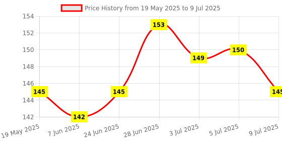 flipkart.com webmedia Pouch for Mobile, wallete, iOS, Android webmedia Price History Graph from 19 May 2025 to 9 Jul 2025