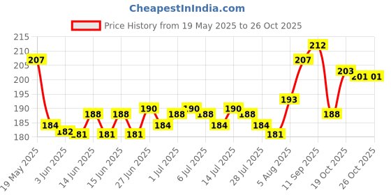 flipkart.com favstore trends Pouch for Mobile waterproof cover bag favstore trends Price History Graph from 19 May 2025 to 26 Oct 2025