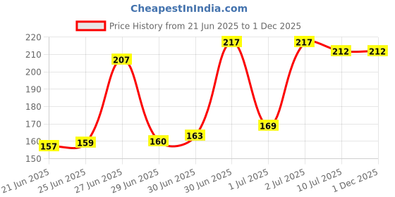 flipkart.com bodoma Pouch for Mobile Waterproof Pouch Cover Bag Swimming Under water use Cover bodoma Price History Graph from 21 Jun 2025 to 1 Dec 2025