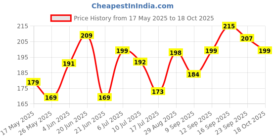 flipkart.com pvtcase Pouch for Moto Edge 60 Fusion 5G pvtcase Price History Graph from 17 May 2025 to 17 Oct 2025