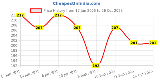 flipkart.com hydbest Pouch for Moto Edge 60 Fusion, Motorola Edge 60 Fusion 5G, Moto Edge 60 Fusion 5G hydbest Price History Graph from 17 Jun 2025 to 26 Oct 2025