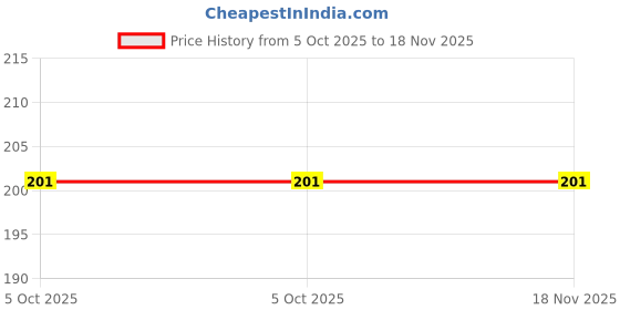 flipkart.com myamma Pouch for Moto Edge 60 Fusion, Motorola Edge 60 Fusion [CA] myamma Price History Graph from 5 Oct 2025 to 18 Nov 2025