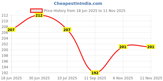 flipkart.com hydbest Pouch for Moto G45 5G hydbest Price History Graph from 18 Jun 2025 to 10 Nov 2025