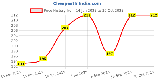 flipkart.com filbay Pouch for Moto G85 5G [CA], Motorola G85 5G filbay Price History Graph from 14 Jun 2025 to 30 Oct 2025