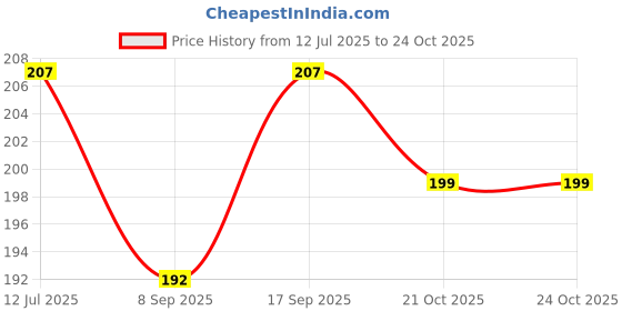 flipkart.com kgl king Pouch for MOTOROLA E7 Power kgl king Price History Graph from 12 Jul 2025 to 24 Oct 2025