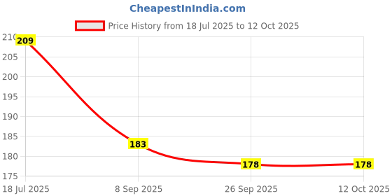 flipkart.com sciforce Pouch for Motorola Edge 50 Fusion sciforce Price History Graph from 18 Jul 2025 to 11 Oct 2025
