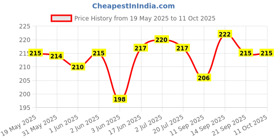 flipkart.com mobile back cover Pouch for Motorola Edge 50 Fusion 5G mobile back cover Price History Graph from 19 May 2025 to 11 Oct 2025
