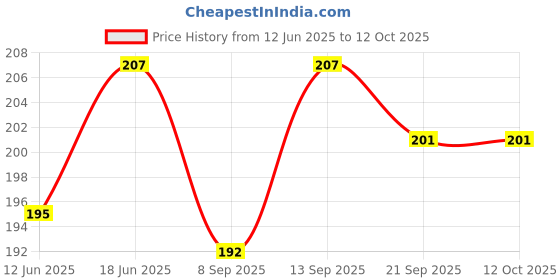flipkart.com hydbest Pouch for Motorola Edge 50 Fusion, Moto Edge 50 Fusion hydbest Price History Graph from 12 Jun 2025 to 11 Oct 2025