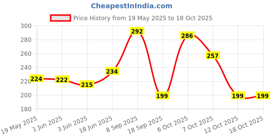 flipkart.com celltown Pouch for Motorola Edge 50 Fusion, Moto Edge 50 Fusion-g1 celltown Price History Graph from 19 May 2025 to 17 Oct 2025