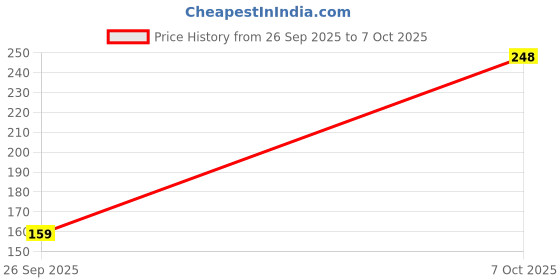 flipkart.com techforce Pouch for Motorola Edge 60 Fusion 5G, IP2 techforce Price History Graph from 26 Sep 2025 to 7 Oct 2025