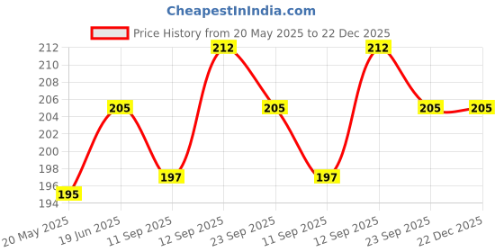 flipkart.com jpmobilecases Pouch for Motorola Moto Edge 40 Neo 5G,back case,c8 jpmobilecases Price History Graph from 20 May 2025 to 22 Dec 2025
