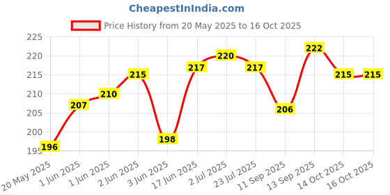 flipkart.com mobile back cover Pouch for Motorola Moto Edge 60 Fusion 5G mobile back cover Price History Graph from 20 May 2025 to 16 Oct 2025
