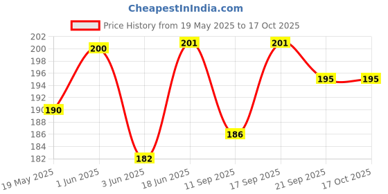 flipkart.com phone care Pouch for Nothing Phone (2a) 5G phone care Price History Graph from 19 May 2025 to 16 Oct 2025