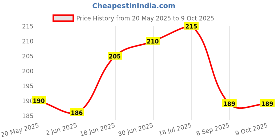 flipkart.com monagamy Pouch for Nothing Phone (2a), Nothing Phone (2a) Plus, Clear Case monagamy Price History Graph from 20 May 2025 to 9 Oct 2025