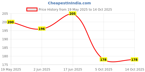 flipkart.com chemforce Pouch for Nothing Phone 3A chemforce Price History Graph from 19 May 2025 to 13 Oct 2025