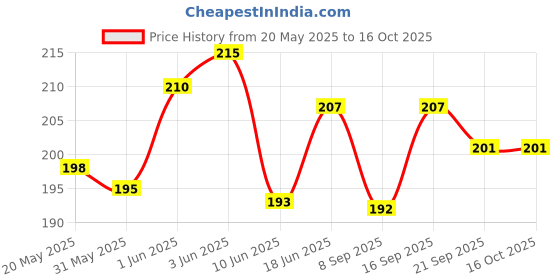 flipkart.com filbay Pouch for Nothing Phone 3A filbay Price History Graph from 20 May 2025 to 16 Oct 2025