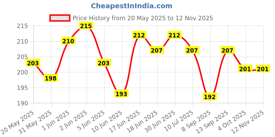flipkart.com hydbest Pouch for Nothing Phone 3A 5G hydbest Price History Graph from 20 May 2025 to 11 Nov 2025