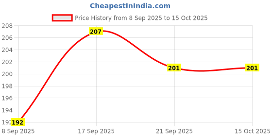 flipkart.com filbay Pouch for Nothing Phone (3a) Pro filbay Price History Graph from 8 Sep 2025 to 15 Oct 2025