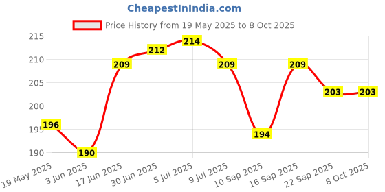 flipkart.com kgl king Pouch for OnePlus 10R 5G kgl king Price History Graph from 19 May 2025 to 8 Oct 2025