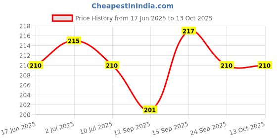 flipkart.com mobile case cover Pouch for OnePlus 11R 5G mobile case cover Price History Graph from 17 Jun 2025 to 13 Oct 2025