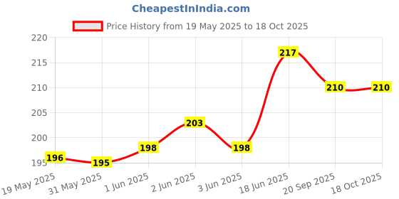 flipkart.com phone case cover Pouch for OnePlus 11R '5G'(IP) phone case cover Price History Graph from 19 May 2025 to 15 Oct 2025