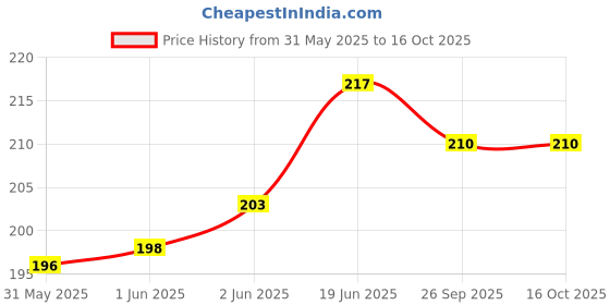 flipkart.com phone case cover Pouch for OnePlus 6T phone case cover Price History Graph from 31 May 2025 to 16 Oct 2025
