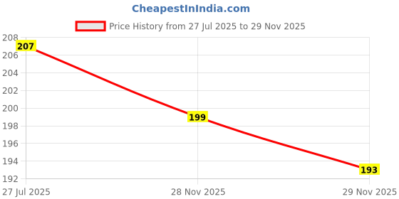 flipkart.com pvtcase Pouch for Oneplus 9 pvtcase Price History Graph from 27 Jul 2025 to 28 Nov 2025